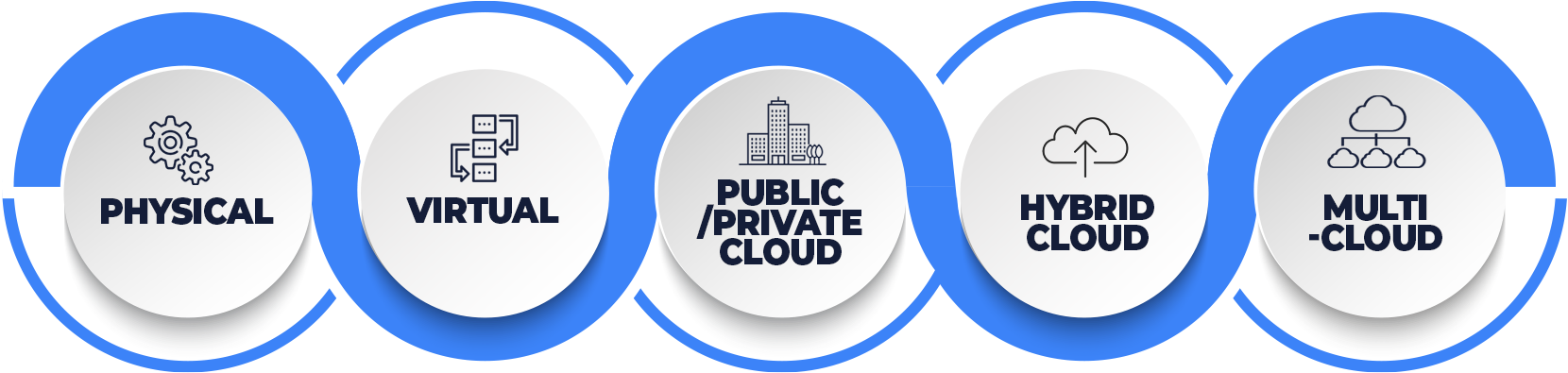 Cloud Services